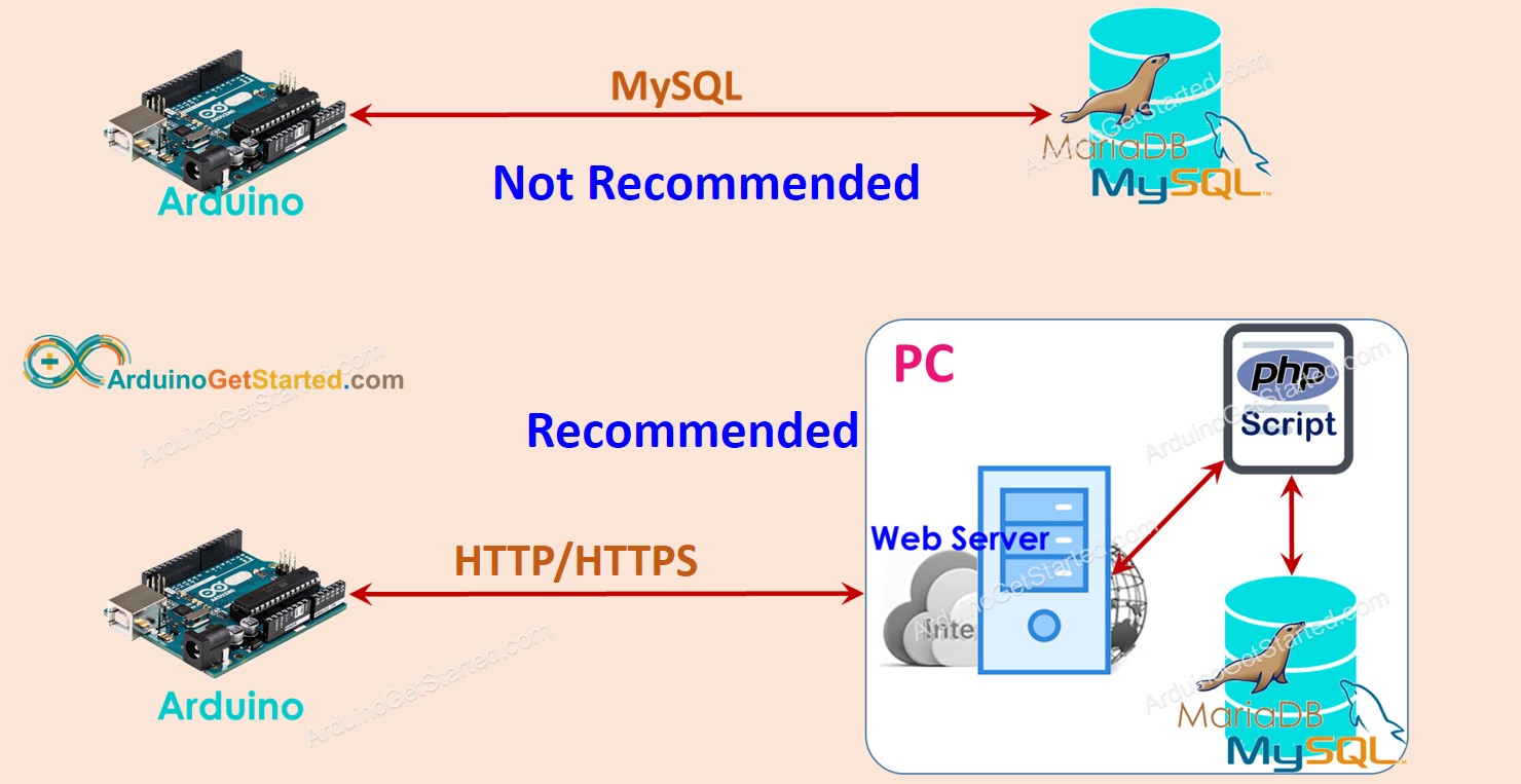 arduino MySQL