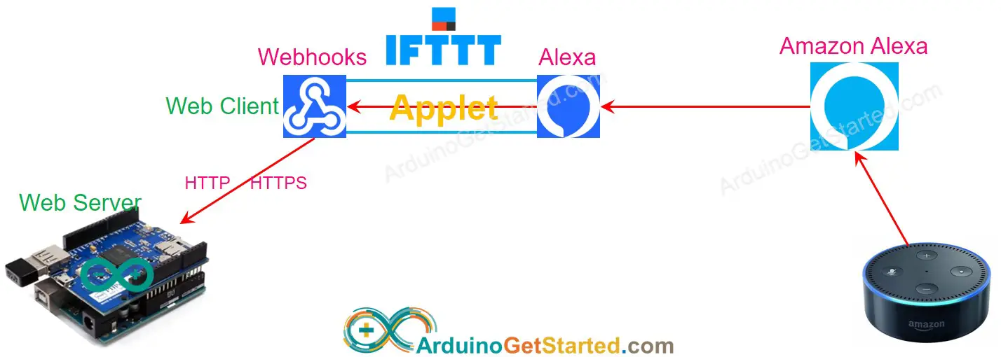 IFTTT controls Arduino how it works