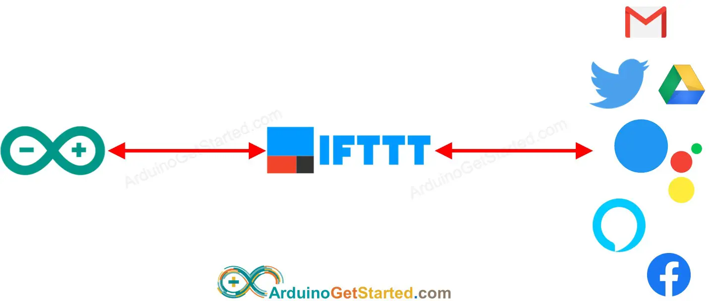 IFTTT Arduino how it works