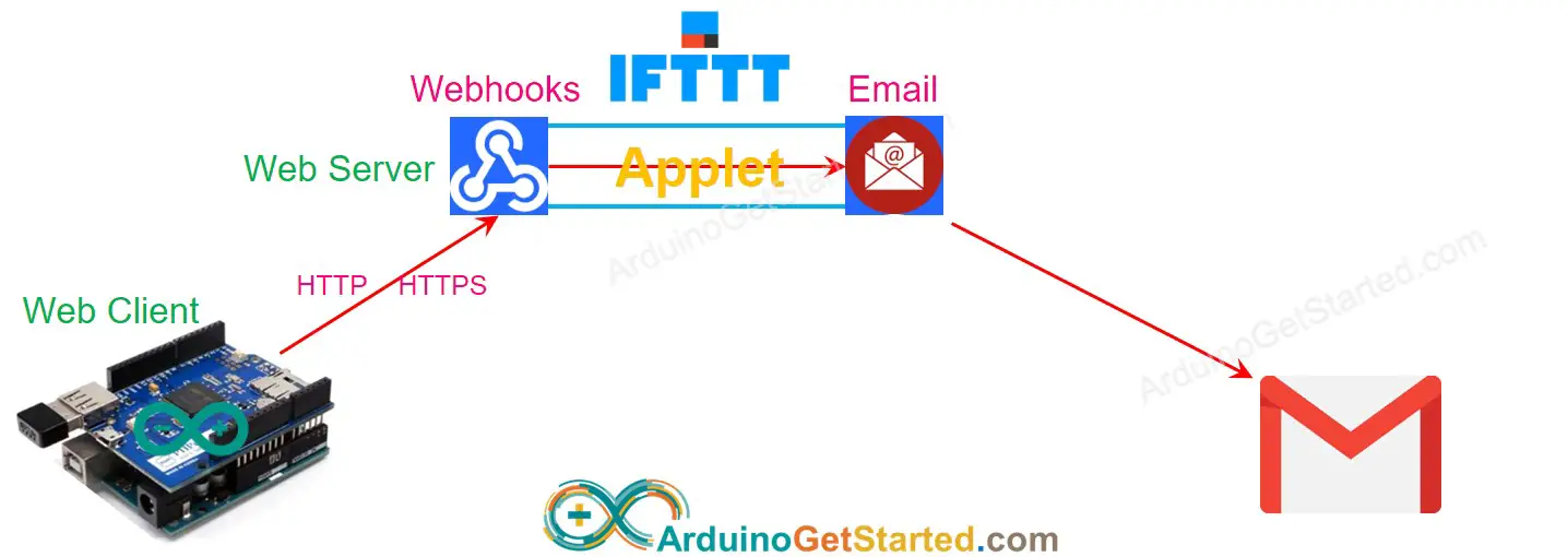 Arduino IFTTT how it works