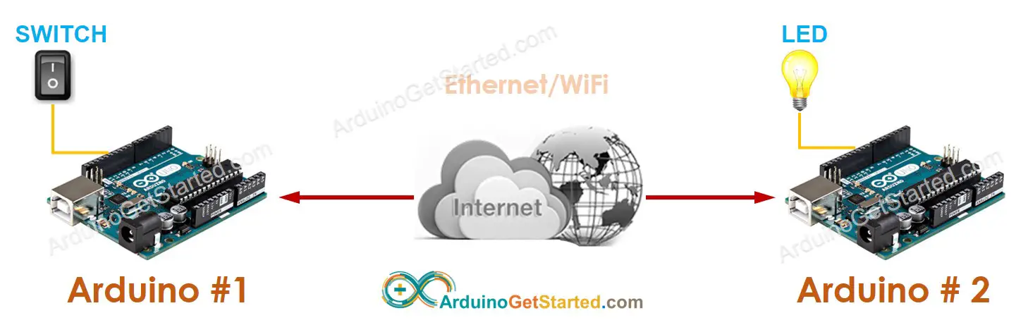 Arduino Uno - Internet of Things